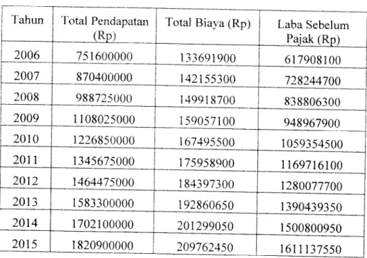 Tabel 4.15 Perhimngan laba Sebelum Pajak