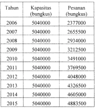 Tabel 4.19 Perkiraan volume Penjualan