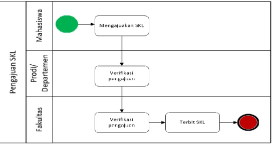 Gambar 1.  Alur Pengajuan SKL  