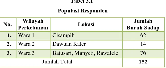 Tabel 3.1 Populasi Responden 