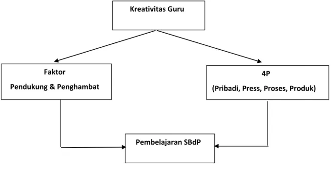 Gambar 2.1 : Kerangka Berfikir 