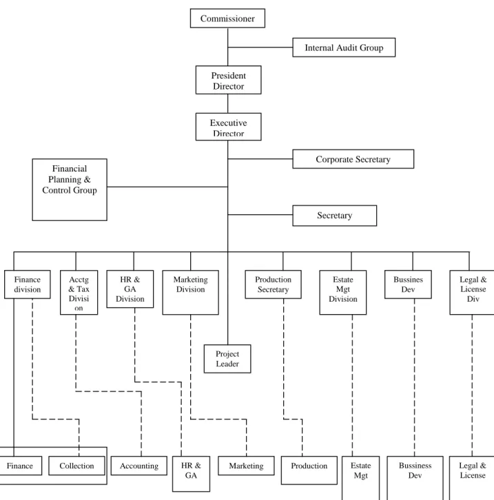 Gambar 3.1 Struktur Organisasi         Sumber : PT PKP 