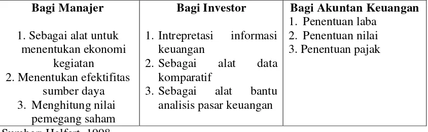 Tabel 2.1 Tujuan Penggunaan Laporan Keuangan 
