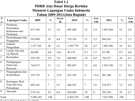 Tabel 1.1 PDRB Atas Dasar Harga Berlaku 