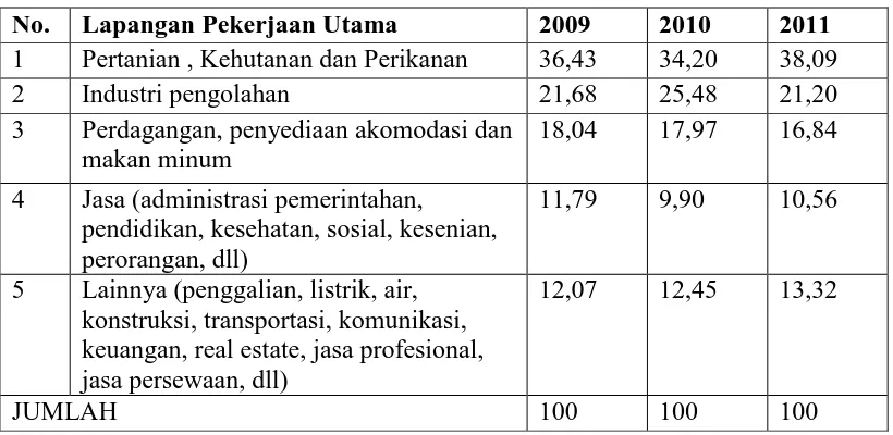 Tabel 1.6 Presentase Penduduk Berumur 15 Tahun ke Atas yang Bekerja 