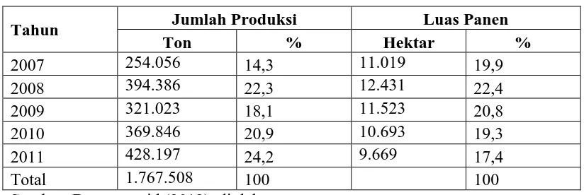 Tabel 1.8 Jumlah Produksi dan Luas Panen Labu Di Indonesia 