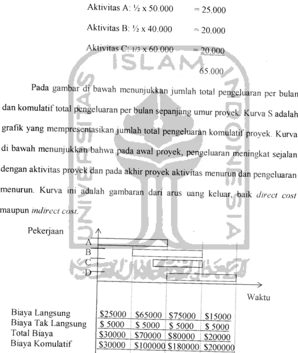 Gambar 3.4 Direct cost dan Indirect cost