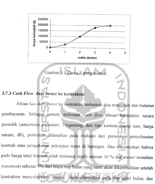 Gambar 3.5 Kurva S pengeluaran