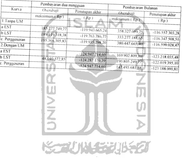 Tabel 4.2 Hasil analisis cashflow dengan pembavaran