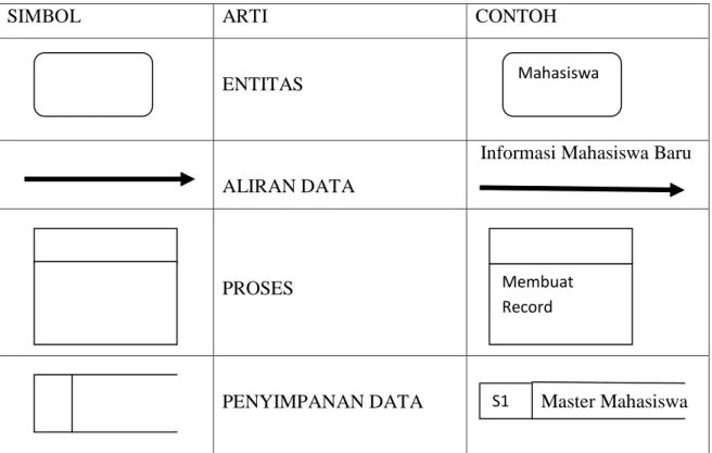 Tabel 9. Simbol-Simbol dalam Diagram Aliran Data 