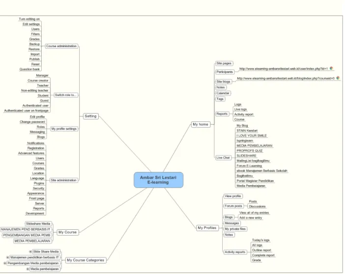 Gambar 5. SiteMap E-Learning 