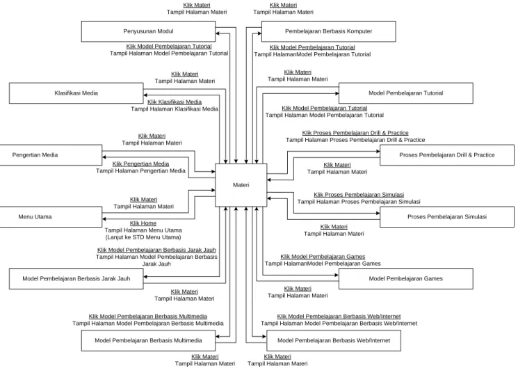 Gambar 8. State Transition Diagram Materi 