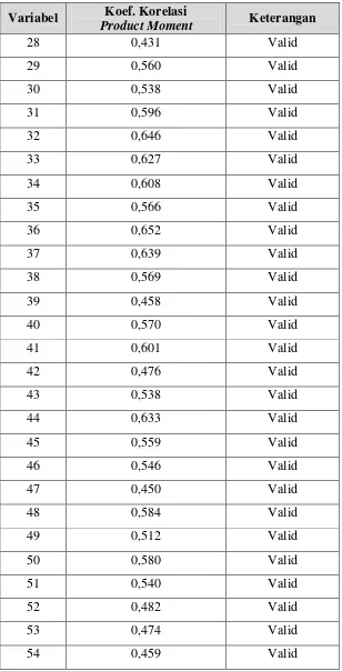 Tabel 5.18. Hasil Perhitungan Validitas Persepsi Mahasiswa (lanjutan) 