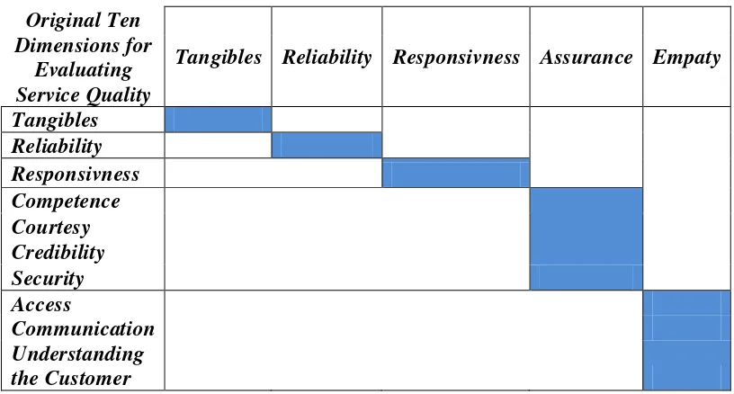 Tabel 3.1. Korespondensi antara dimensi SERQVUAL dan Original 10 dimensi untuk evaluasi kualitas pelayanan 