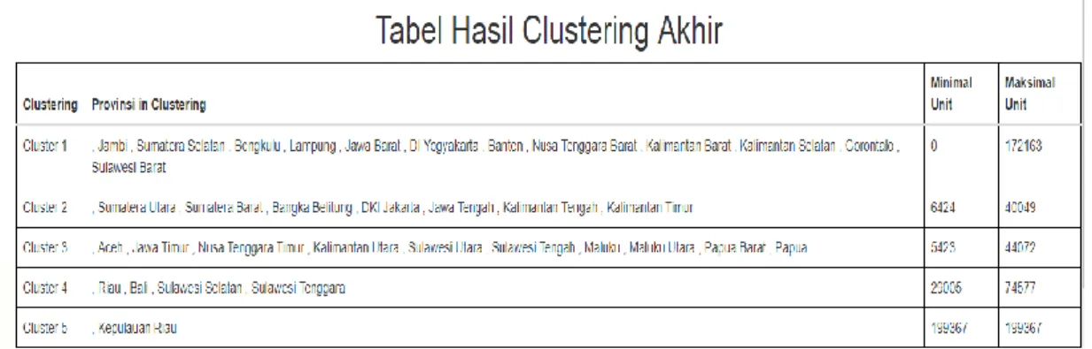 Gambar 4.1 Tabel Hasil Clustering 