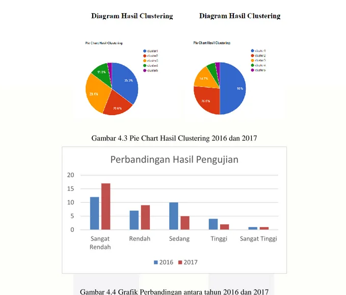 Gambar 4.3 Pie Chart Hasil Clustering 2016 dan 2017 
