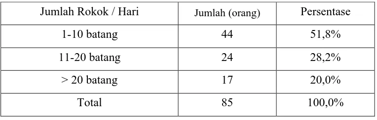 TABEL 4. PERSENTASE PEROKOK MENURUT JUMLAH ROKOK YANG  