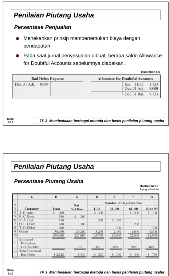 Illustration 8-7 Aging schedule