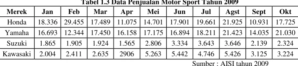 Tabel 1.3 Data Penjualan Motor Sport Tahun 2009 