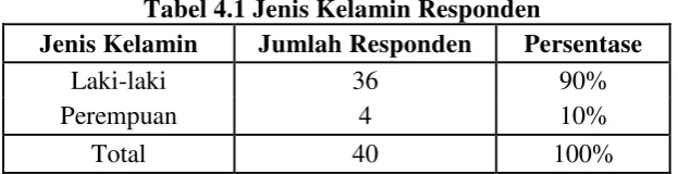 Tabel 4.1 Jenis Kelamin Responden 