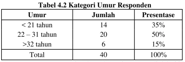 Tabel 4.2 Kategori Umur Responden 