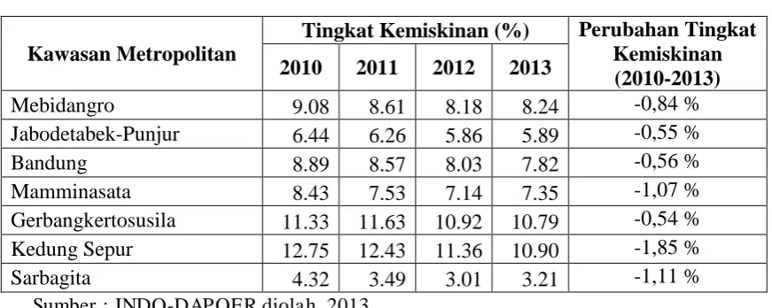 Tabel 1.2  Tingkat Kemiskinan Kawasan Metropolitan di Indonesia, 2010-2013 (persen) 