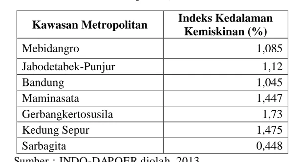 Tabel 1.3  Indeks Kedalaman Kemiskinan Kawasan Metropolitan di Indonesia, 2013 