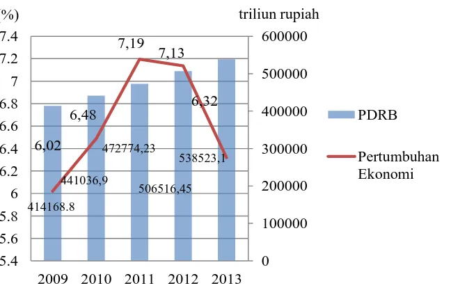 Grafik PDRB dan Pertumbuhan Ekonomi Kawasan Metropolitan Gambar 1.3  Gerbangkertosusila  (2009-2013)