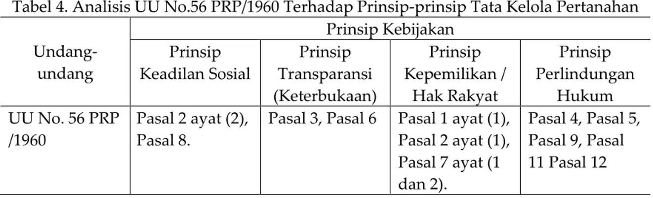 Tabel 4. Analisis UU No.56 PRP/1960 Terhadap Prinsip-prinsip Tata Kelola Pertanahan   Undang-undang  Prinsip Kebijakan Prinsip Keadilan Sosial Prinsip Transparansi  (Keterbukaan)  Prinsip  Kepemilikan / Hak Rakyat  Prinsip  Perlindungan Hukum  UU No