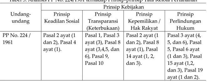 Tabel 5. Analisis PP No. 224/1961 terhadap Prinsip-prinsip Tata Kelola Pertanahan 