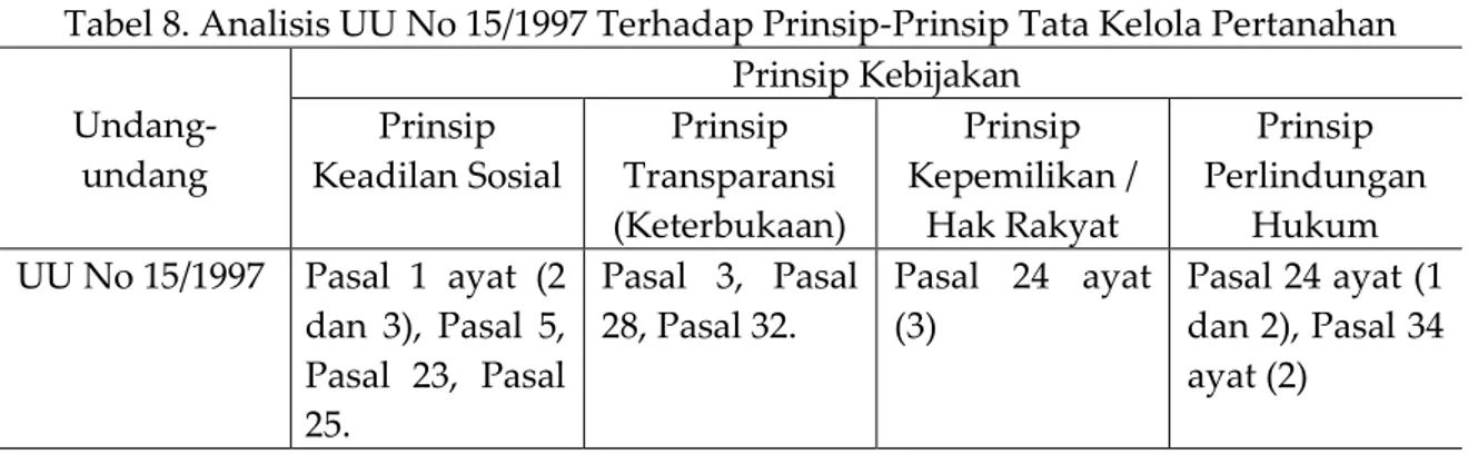 Tabel 8. Analisis UU No 15/1997 Terhadap Prinsip-Prinsip Tata Kelola Pertanahan   Undang-undang  Prinsip Kebijakan Prinsip Keadilan Sosial Prinsip Transparansi  (Keterbukaan)  Prinsip  Kepemilikan / Hak Rakyat  Prinsip  Perlindungan Hukum  UU No 15/1997  P