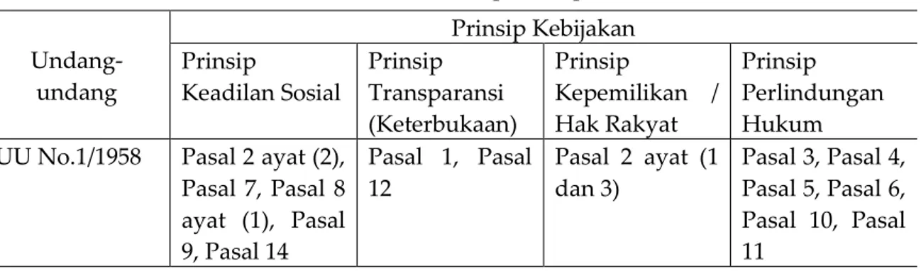 Tabel 2.  Analisis  UU No.2/1960 Terhadap Prinsip Tata Kelola Pertanahan 