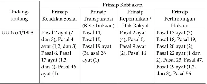 Tabel 3. Anallisis UU No. 5/1960 Terhadap Prinsip-prinsip Tata Kelola Pertanahan 