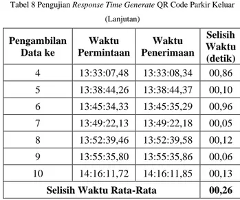 Tabel 6 Pengujian Response Time Generate QR Code Parkir Masuk 