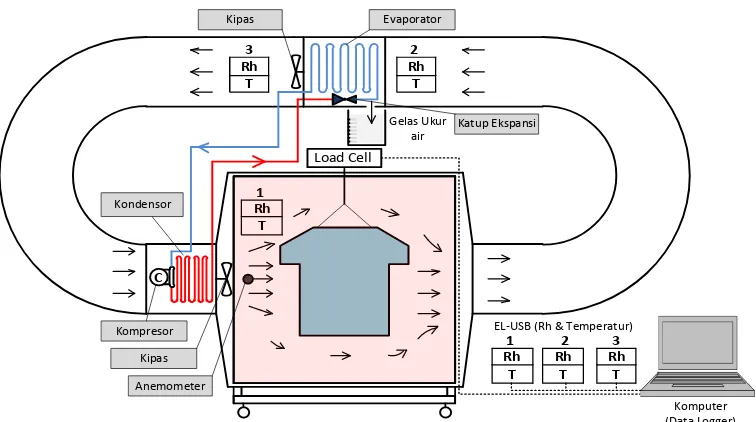 Gambar 2.4 Diagram pengering pakaian pompa kalor 