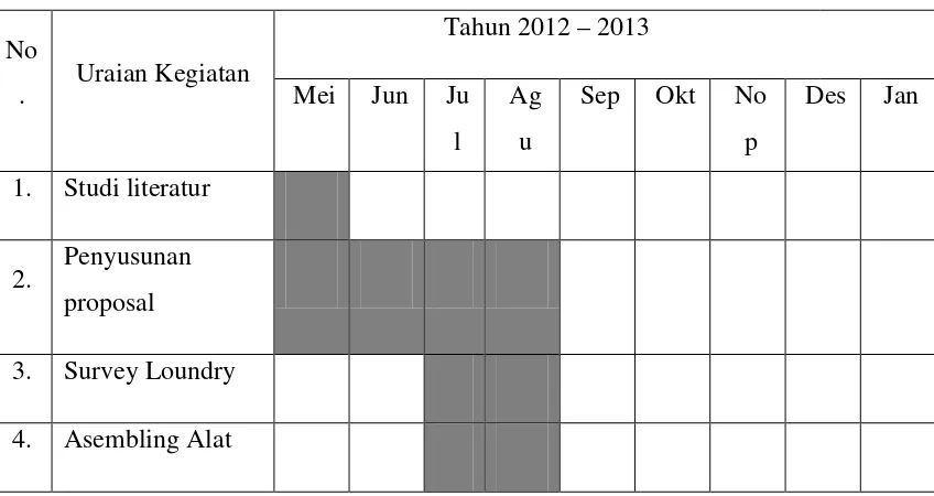 Tabel 3.1 Jadwal pelaksanaan penelitian 