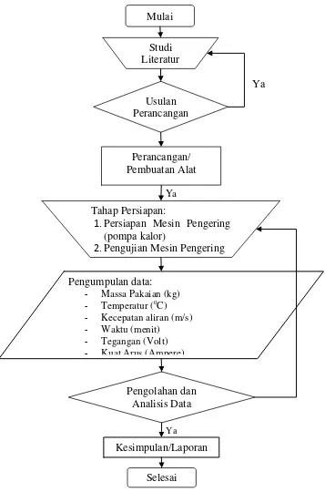 Gambar 3.7  Diagram alir proses pelaksanaan penelitian. 