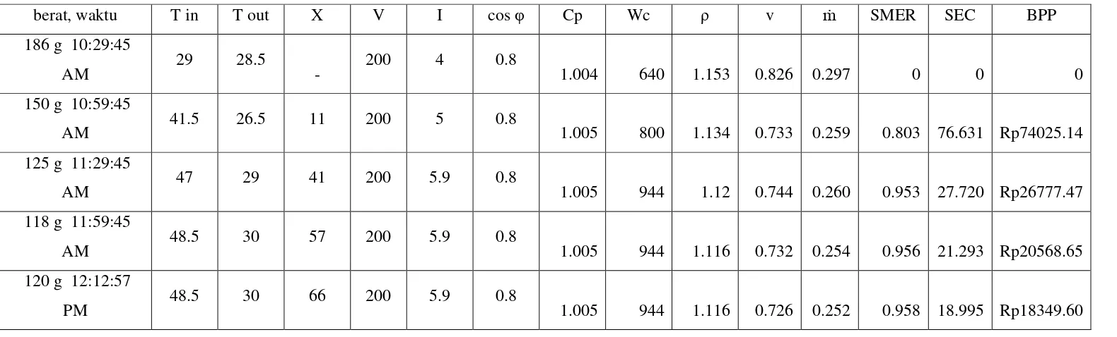 Tabel 4.1. Hasil Perhitungan untuk 1 pc kemeja, speed 1 