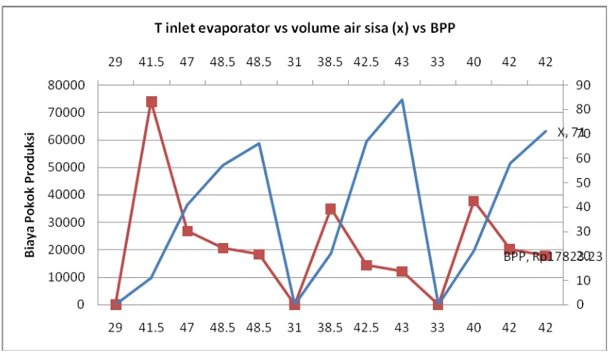 Grafik temperatur inlet evaporator vs outlet evaporator untuk percobaan 1 pc kemeja dalam 