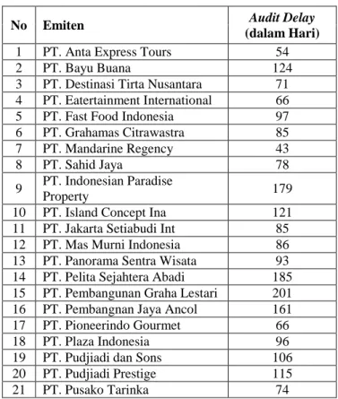 Tabel Audit Delay dari Perusahaan Restoran, Hotel dan Pariwisata  yang Terdaftar di Bursa Efek Indonesia  