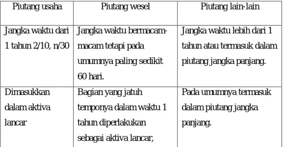 Tabel II.2 : Perbedaan dari masing-masing jenis piutang  Piutang usaha  Piutang wesel  Piutang lain-lain  Jangka waktu dari 