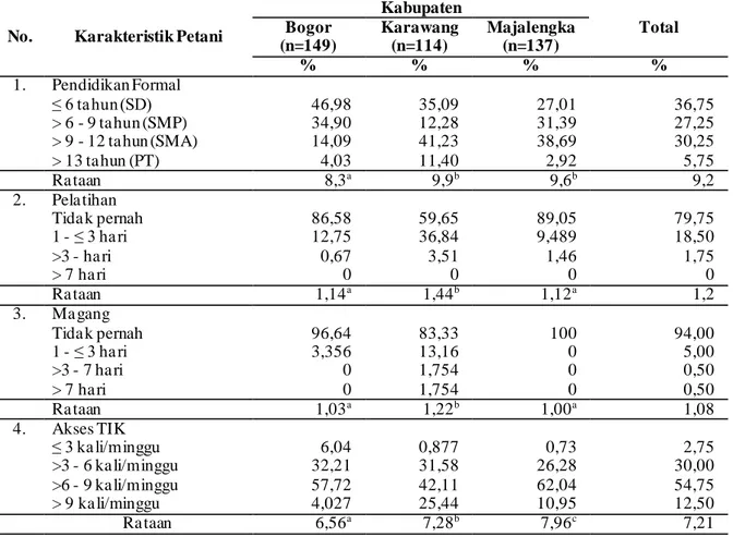 Tabel 1   Sebaran Rataan dan Hasil Uji Beda Karakteristik Petani Muda di Jawa Barat 