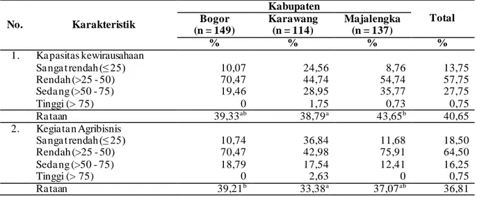 Tabel 3   Sebaran,  Rataan  dan  Hasil  Uji  Beda  Kapasitas  Kewirausahaa  dan Agribisnis Petani  Muda  di  Jawa Barat  No