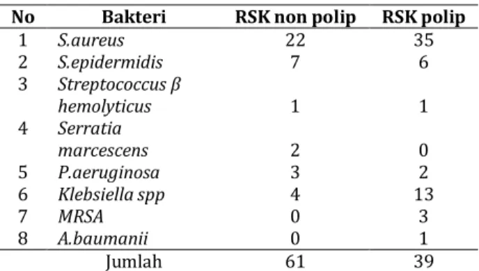 Tabel 3.   Pola  Sensitivitas  Bakteri  terhadap  Antibiotik  pada Pasien RSK Polip 