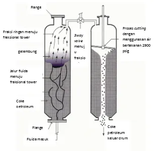 Gambar 2.4 Pengangkatan sisa hidrokarbon ke fraksional tower dan pengeluaran 