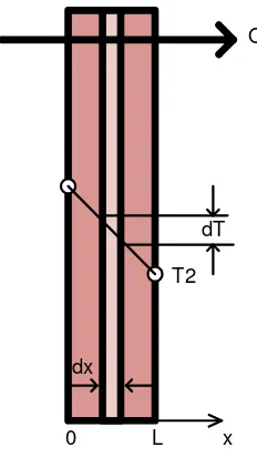 Gambar 2.13 Distribusi temperatur pada dinding dengan arah garis lurus[3]