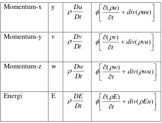 Tabel 2.2 Persamaan momentum dan energi 