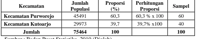 Tabel 3.2 Proporsi Responden Penelitian 