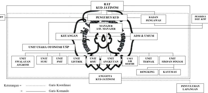 Gambar I.1. Struktur Organisasi KUD Jatinom 