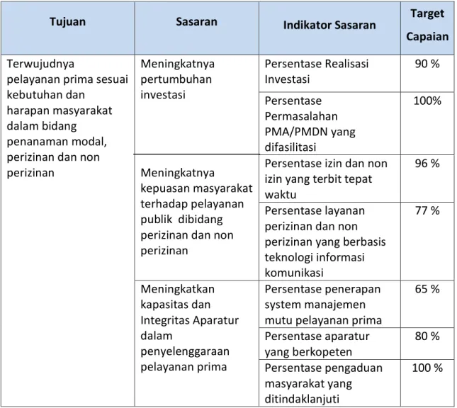 Tabel 3.2 Tujuan, Sasaran dan Indikator Kinerja Dinas Penanaman Modal dan  Pelayanan Terpadu Satu Pintu Kabupaten Badung Tahun 2020 